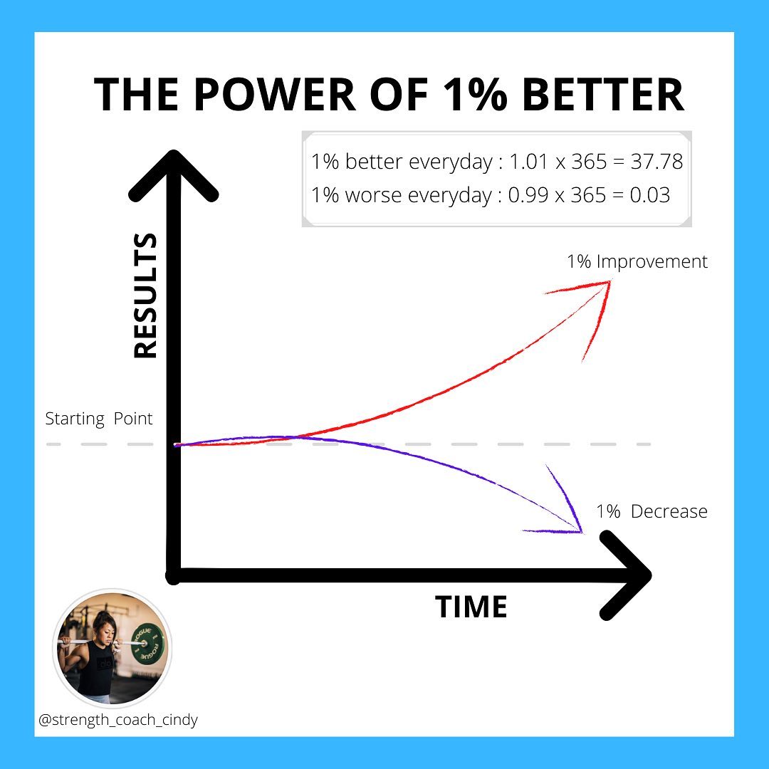 The Power of 1% Better Every Damn Day (SAVE AND SHARE ????) . . There is power in making teeny tiny changes slowly over time. The sum of all your decisions, coupled with making the right ones, compounded over time on a consistent basis, leads to big wins in your overall health. . . . ???????????????????? ???????????????????? ????????... . . There are 24 hours in a day which equate to 1440 minutes. If you applied just one percent (1%) of your day to improving an aspect of your life, this would work out to roughly fifteen minutes per day. Everybody has one precent, that is, a fifteen-minute break they can spare for bettering themselves. . At the start it may not feel like you’re making any substantial improvements. However, repeated over time, you’ll find that it adds up to gradual success. Remember, just because it’s not immediately notable, doesn’t make it meaningless. . If you get 1% better each day for one year, you’ll end up 37 times better by the time you’re done! You can apply this with ANYTHING in your life, not just nutrition and fitness. . . ️???????????? ???????? ???????????? ???????? ???????????????? ????????????????????????? . . First, we must have clarity on what our goals are, and where we want to go or what we want to become. . Second, deliberate practice. . Third, consistency. . . ????I have spots available for 1-on-1 online training! Click that link in the bio! I will help you transition from home workouts to the gym/weights when quarantine is over! ????